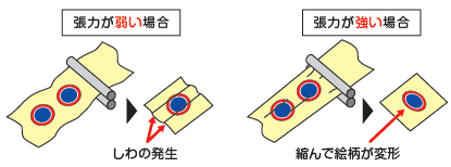 張力が弱い場合、強い場合