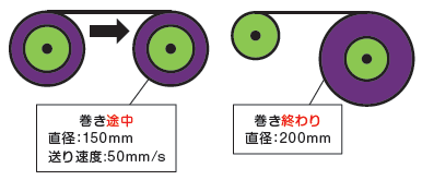 巻き取り装置の巻き途中、巻き終わり