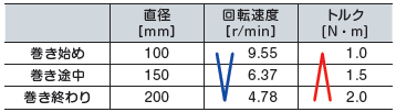 巻き始め、巻き途中、巻き終わりの回転速度とトルク