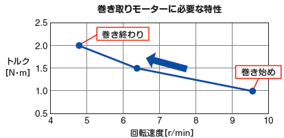 巻き取りモーターに必要な特性