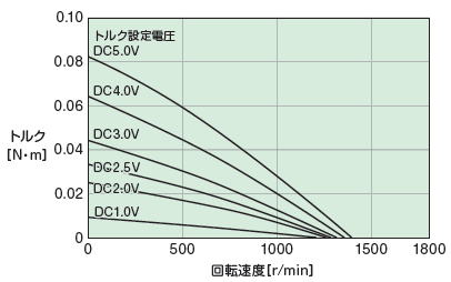 回転速度－トルク特性