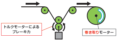 トルクモーターによるブレーキ力