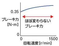 トルクモーターのブレーキ力