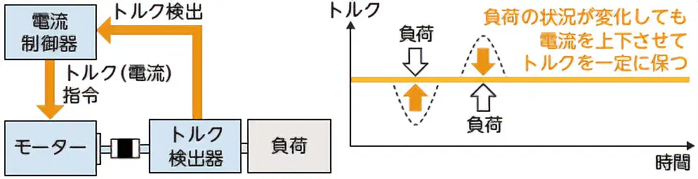 トルク制御の説明