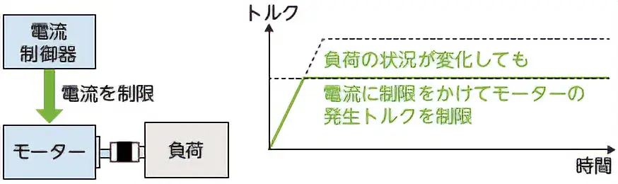 トルク制限の説明