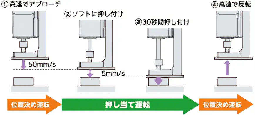 押し当て運転の順番