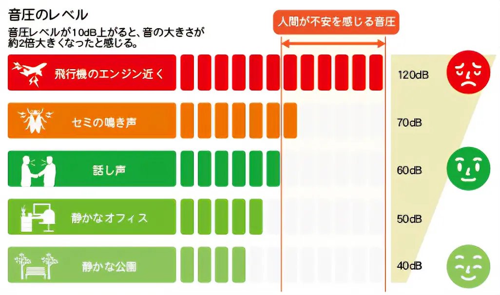 音圧のレベル