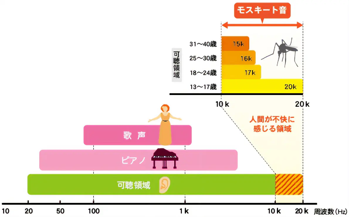 可聴領域