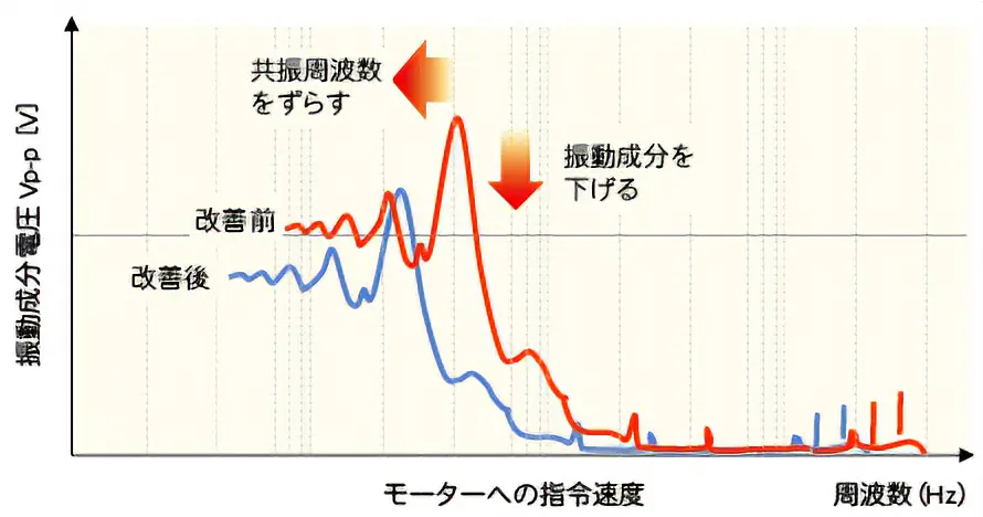 モーターへの指令速度