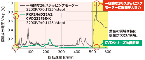 振動成分