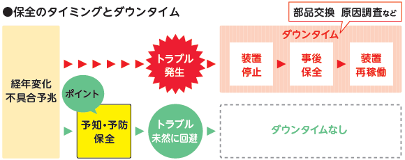 保全のタイミングとダウンタイム