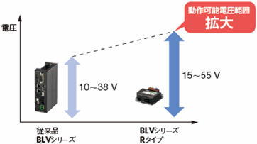 幅広い動作可能電圧範囲