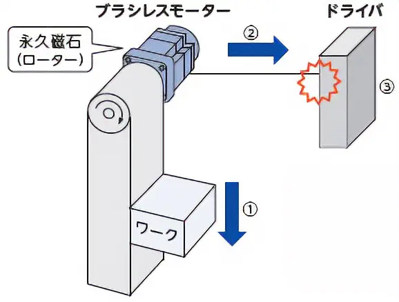 図1　ブラシレスモーターで回生電力が発生する一例