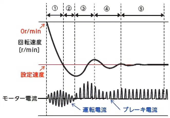 図2　減速制御時の起動応答例（巻き下げ方向）