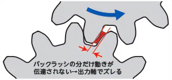 図1　バックラッシと動きの伝達のズレ