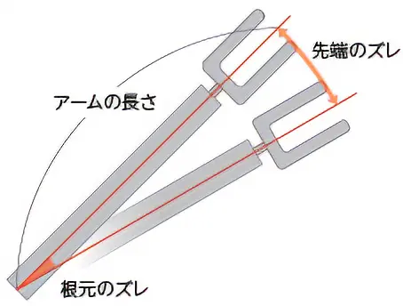 図2　バックラッシとロボット先端のズレ