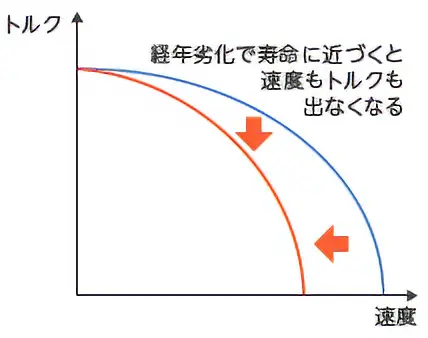 図1　経年劣化による速度とトルクの変化