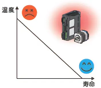 図4　温度と寿命の関係