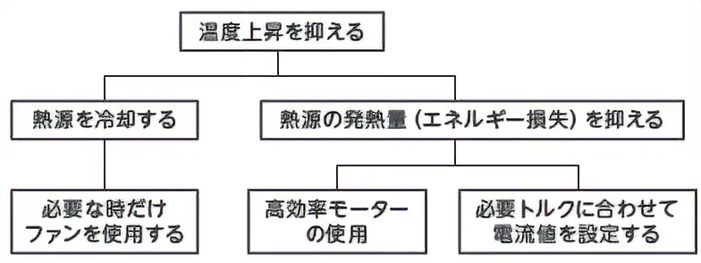 図5　温度上昇を抑える方法