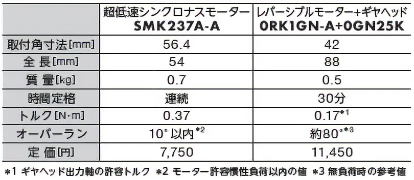 図3　比較表