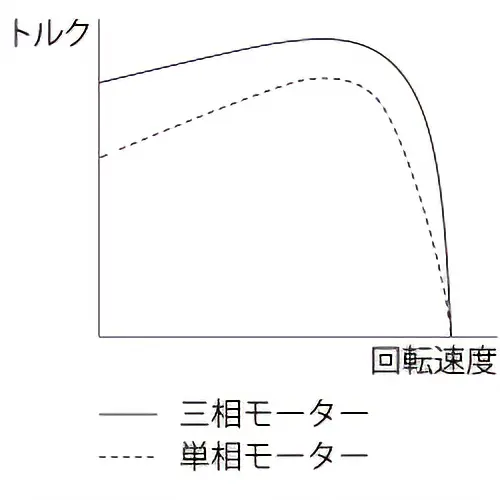 ACモーターのトルク特性図