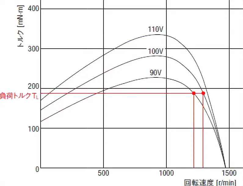 回転速度-トルク特性