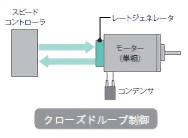 クローズドループ制御