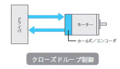 クローズドループ制御