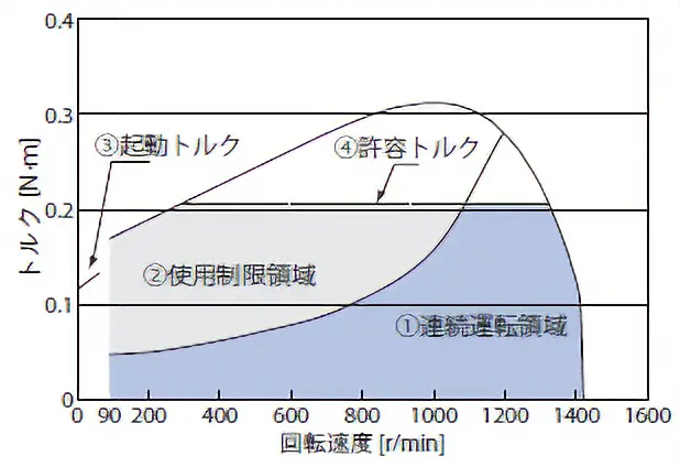 トルク特性
