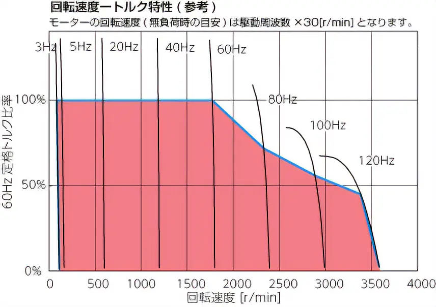 図1.運転可能領域