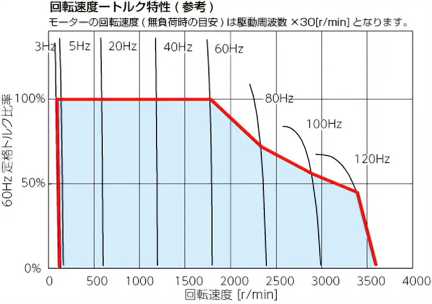 図2.運転可能最大トルク