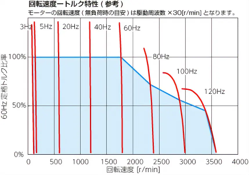 	図3.駆動周波数別特性曲線