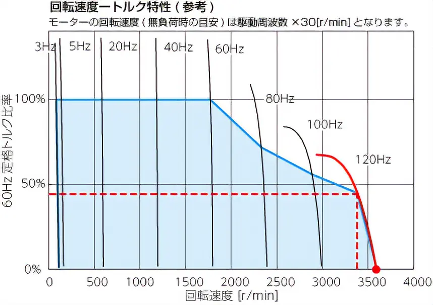 	図4.120Hz特性曲線