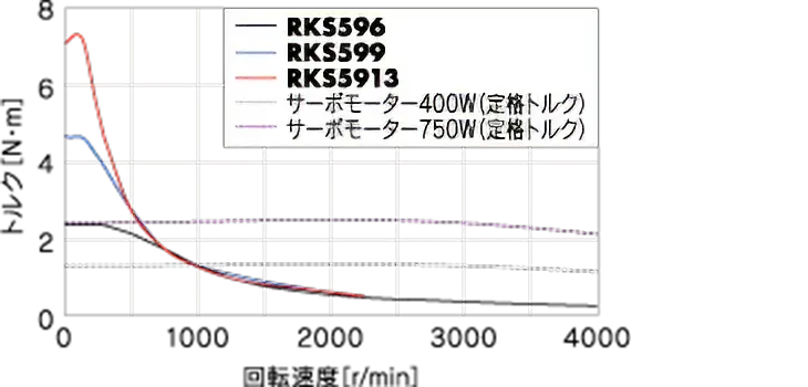 ステッピングモーターとサーボモーターのトルク特性比較