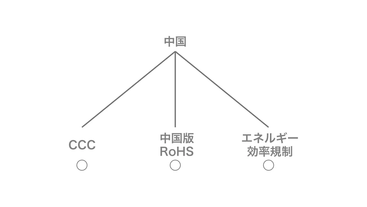 CCC、中国版RoHS、エネルギー効率規制すべてに適合が必要