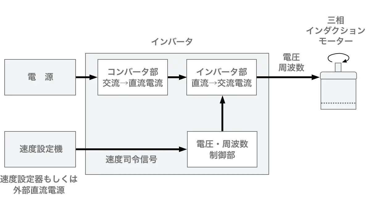 速度制御信号の流れ