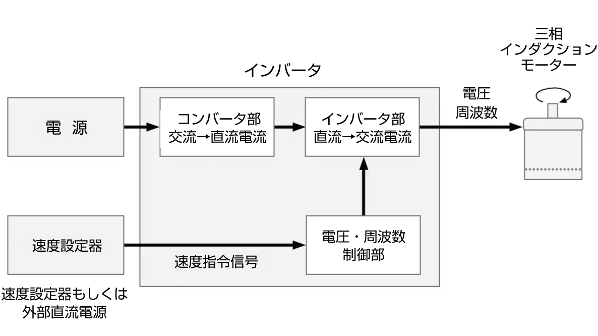速度制御信号の流れ