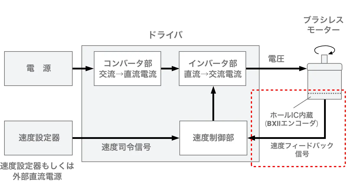 速度制御信号の流れ モーターからドライバに速度フィードバック信号を返している
