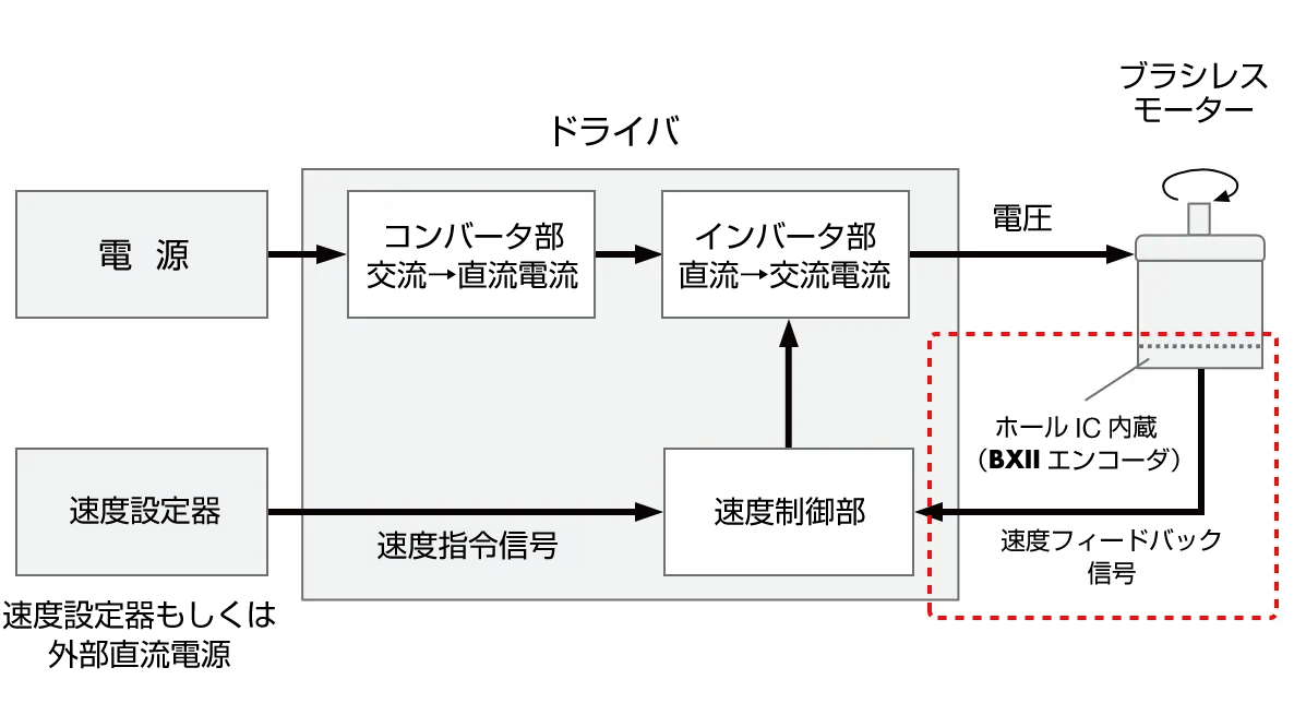 速度制御信号の流れ モーターからドライバに速度フィードバック信号を返している
