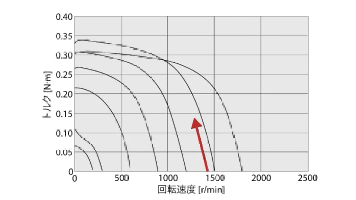 トルクと回転速度のグラフ