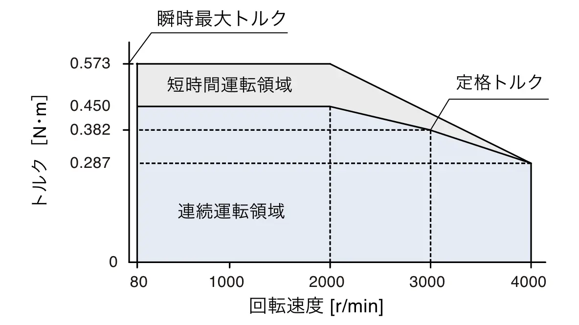 トルクと回転速度のグラフ