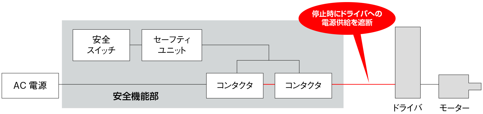 ドライバの主原電を電気機械式部品を使って遮断