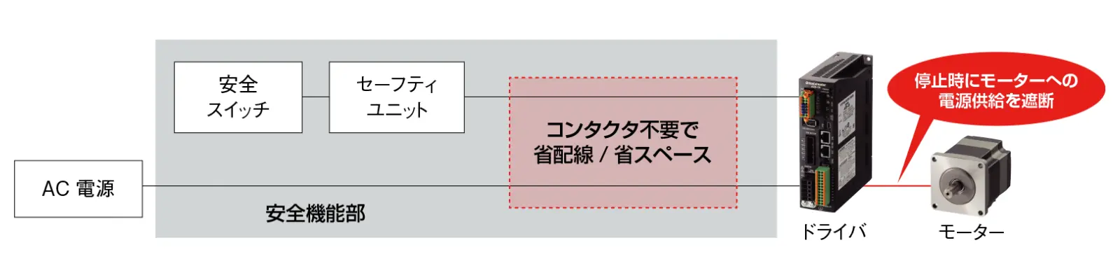 STO機能でモーターへの電力供給だけを遮断（ドライバの主電源は供給したまま）