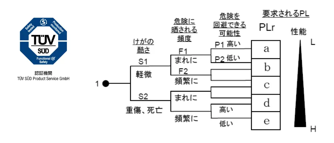 PLrのパフォーマンスレベル図