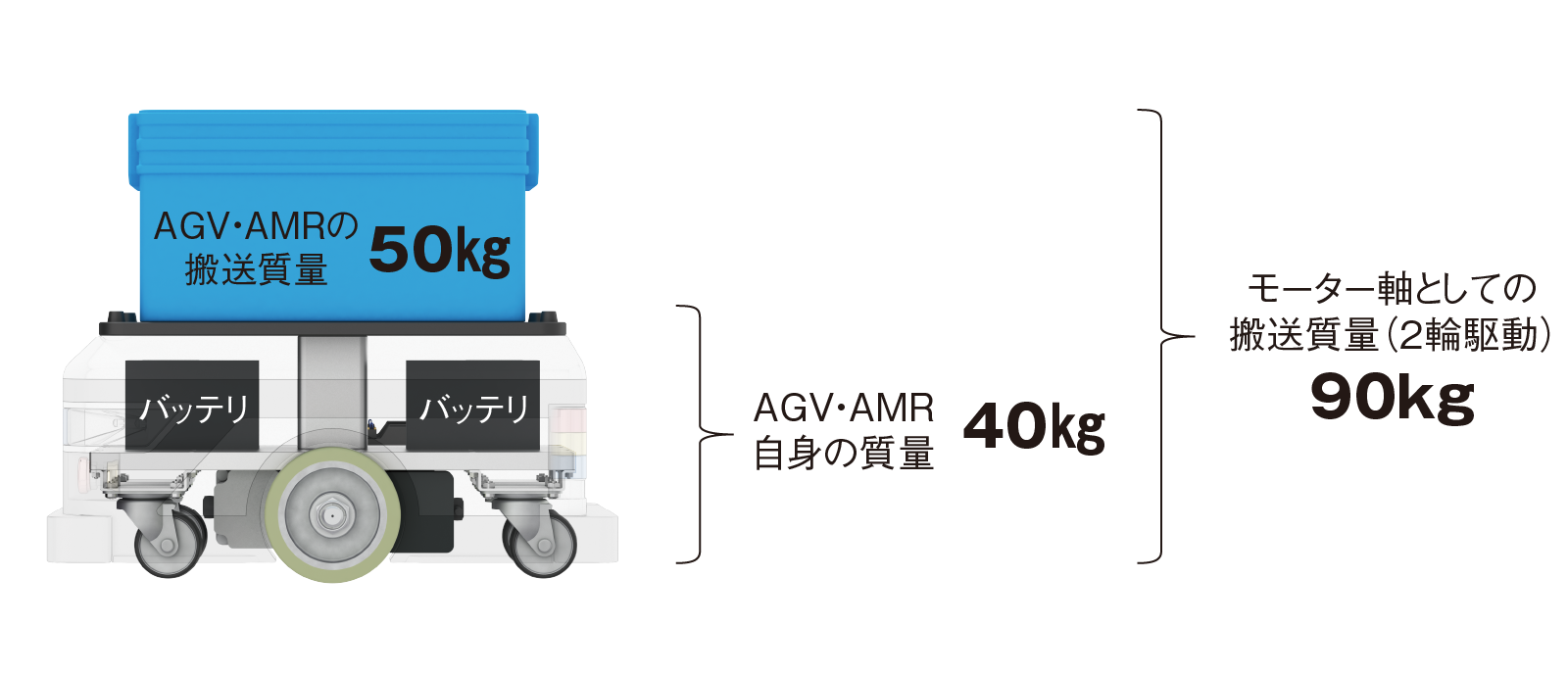 選定結果AGV・AMR