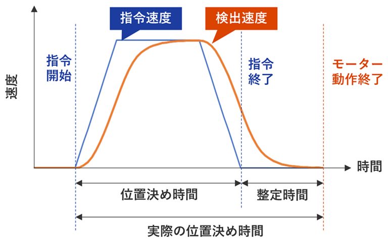 サーボモーターの応答性が低い場合(整定時間が長い)