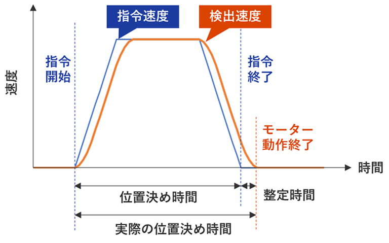 サーボモーターの応答性が高い場合(整定時間が短い)