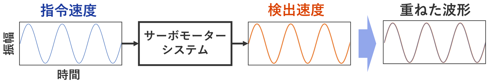 低周波数の指令速度の場合