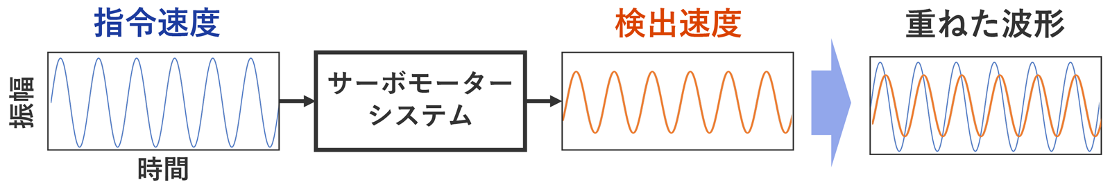 高波数の指令速度の場合