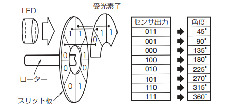 アブソリュートエンコーダ